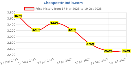 myntra.com Tommy Hilfiger Sheath Dress tommy hilfiger Price History Graph from 17 Mar 2025 to 17 Oct 2025