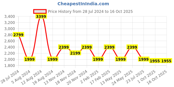 myntra.com Tommy Hilfiger Sheath Midi Dress tommy hilfiger Price History Graph from 28 Jul 2024 to 16 Oct 2025
