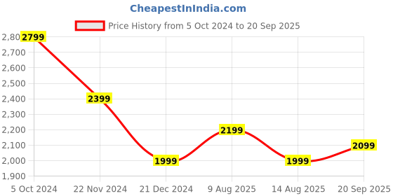 myntra.com Tommy Hilfiger Sheath Midi Dress With Back Tie Up Detail tommy hilfiger Price History Graph from 5 Oct 2024 to 20 Sep 2025