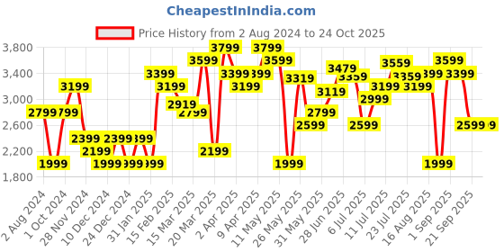 myntra.com Tommy Hilfiger Shirt Dress tommy hilfiger Price History Graph from 2 Aug 2024 to 24 Oct 2025