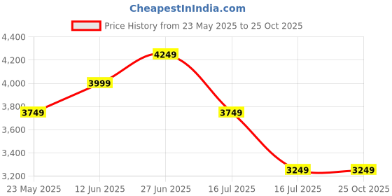 myntra.com Tommy Hilfiger Shirt Dress tommy hilfiger Price History Graph from 23 May 2025 to 25 Oct 2025
