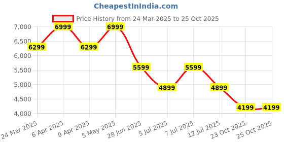 myntra.com Tommy Hilfiger Shirt Dress tommy hilfiger Price History Graph from 24 Mar 2025 to 24 Oct 2025