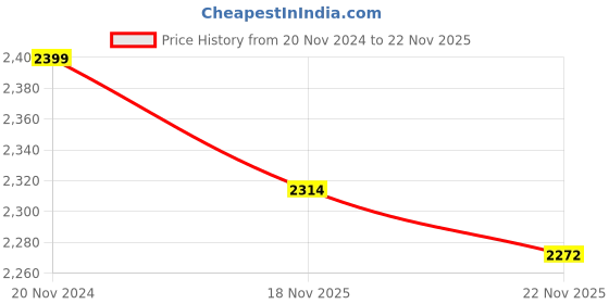 myntra.com Tommy Hilfiger Short Sleeves Button-Down Collar Casual Shirt tommy hilfiger Price History Graph from 20 Nov 2024 to 22 Nov 2025