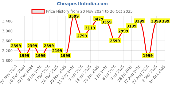 myntra.com Tommy Hilfiger Short Sleeves Striped T-shirt Dress tommy hilfiger Price History Graph from 20 Nov 2024 to 26 Oct 2025
