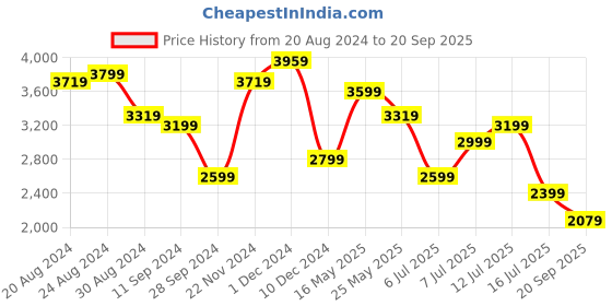 myntra.com Tommy Hilfiger Shoulder Straps A-Line Mini Dress tommy hilfiger Price History Graph from 20 Aug 2024 to 20 Sep 2025
