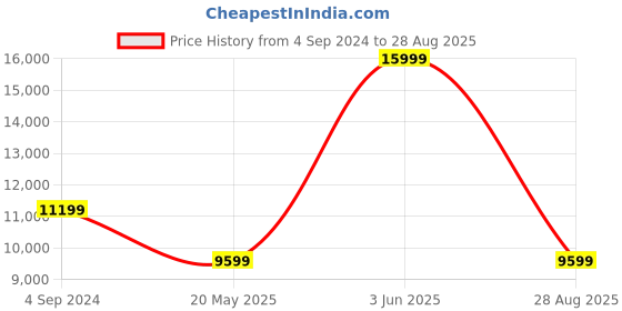 myntra.com Tommy Hilfiger Signature Tape Detailed Duffel Bag tommy hilfiger Price History Graph from 4 Sep 2024 to 28 Aug 2025