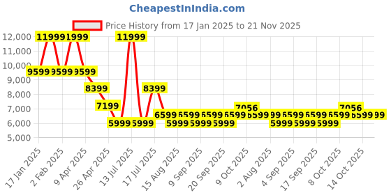 myntra.com Tommy Hilfiger Single-Breasted Basket Weave Tweed Blazers tommy hilfiger Price History Graph from 17 Jan 2025 to 20 Nov 2025