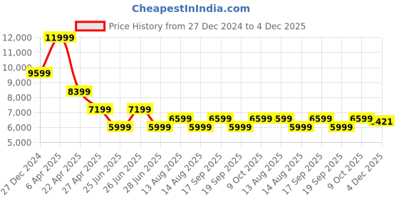 myntra.com Tommy Hilfiger Single-Breasted Blazer tommy hilfiger Price History Graph from 27 Dec 2024 to 4 Dec 2025