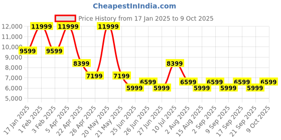 myntra.com Tommy Hilfiger Single Breasted Blazer tommy hilfiger Price History Graph from 17 Jan 2025 to 9 Oct 2025
