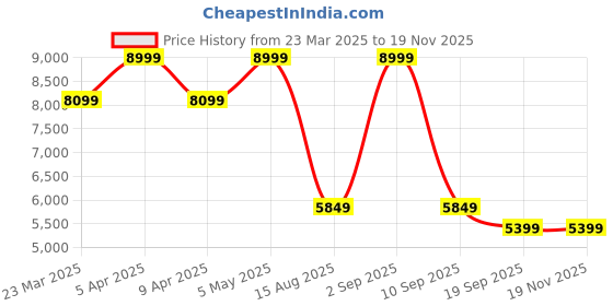 myntra.com Tommy Hilfiger Single Breasted Blazer tommy hilfiger Price History Graph from 23 Mar 2025 to 19 Nov 2025