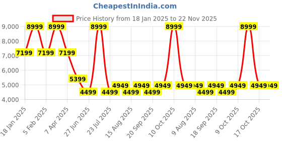 myntra.com Tommy Hilfiger Single-Breasted Blazers tommy hilfiger Price History Graph from 18 Jan 2025 to 22 Nov 2025