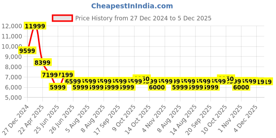 myntra.com Tommy Hilfiger Single-Breasted Blazers tommy hilfiger Price History Graph from 27 Dec 2024 to 5 Dec 2025