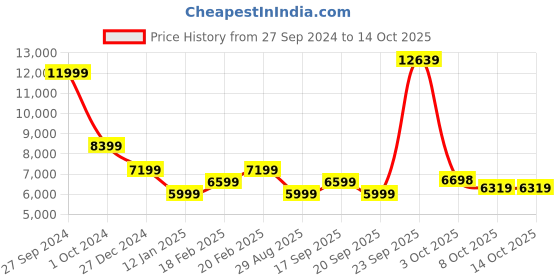 myntra.com Tommy Hilfiger Single-Breasted Casual Blazer tommy hilfiger Price History Graph from 27 Sep 2024 to 13 Oct 2025