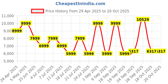 myntra.com Tommy Hilfiger Single-Breasted Casual Blazer tommy hilfiger Price History Graph from 29 Apr 2025 to 20 Oct 2025