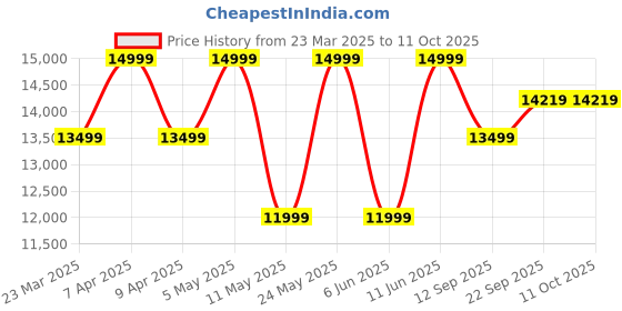 myntra.com Tommy Hilfiger Single-Breasted Causal Blazer tommy hilfiger Price History Graph from 23 Mar 2025 to 10 Oct 2025