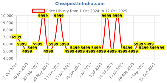 myntra.com Tommy Hilfiger Single-Breasted Formal Blazer tommy hilfiger Price History Graph from 1 Oct 2024 to 16 Oct 2025