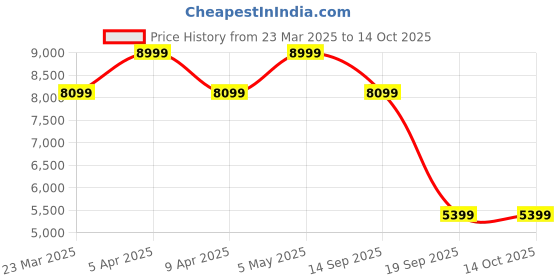 myntra.com Tommy Hilfiger Single-Breasted Linen Casual Blazer tommy hilfiger Price History Graph from 23 Mar 2025 to 13 Oct 2025