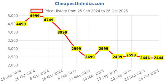 myntra.com Tommy Hilfiger Sleeveless Bodycon Dress tommy hilfiger Price History Graph from 25 Sep 2024 to 26 Oct 2025
