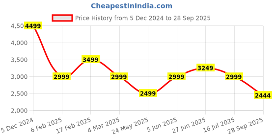 myntra.com Tommy Hilfiger Sleeveless Bodycon Dress tommy hilfiger Price History Graph from 5 Dec 2024 to 28 Sep 2025