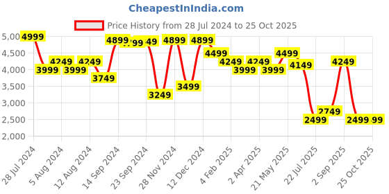 myntra.com Tommy Hilfiger Sleeveless Sheath Dress tommy hilfiger Price History Graph from 28 Jul 2024 to 25 Oct 2025