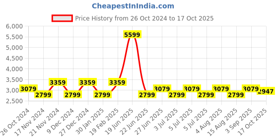 myntra.com Tommy Hilfiger Slim Fit Checked Twill Formal Shirt tommy hilfiger Price History Graph from 26 Oct 2024 to 17 Oct 2025