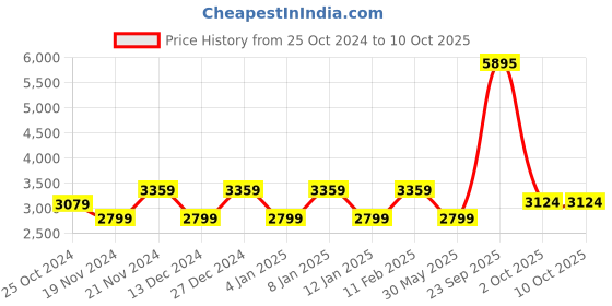 myntra.com Tommy Hilfiger Slim Fit Checked Twill Formal Shirt tommy hilfiger Price History Graph from 25 Oct 2024 to 9 Oct 2025
