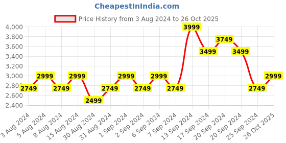 myntra.com Tommy Hilfiger Slim Fit Geometric Printed Casual Shirt tommy hilfiger Price History Graph from 3 Aug 2024 to 26 Oct 2025