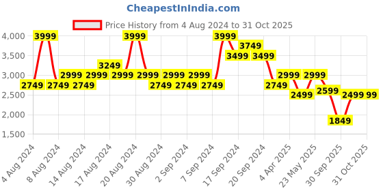 myntra.com Tommy Hilfiger Slim Fit Geometric Printed Casual Shirt tommy hilfiger Price History Graph from 4 Aug 2024 to 30 Oct 2025