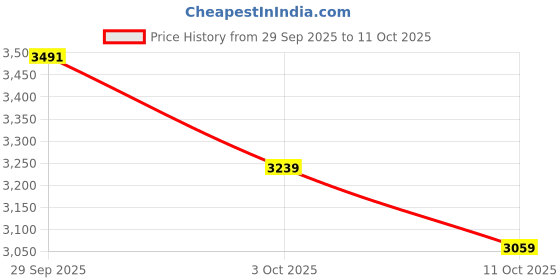 myntra.com Tommy Hilfiger Slim Fit Mid Rise Jogger tommy hilfiger Price History Graph from 29 Sep 2025 to 11 Oct 2025