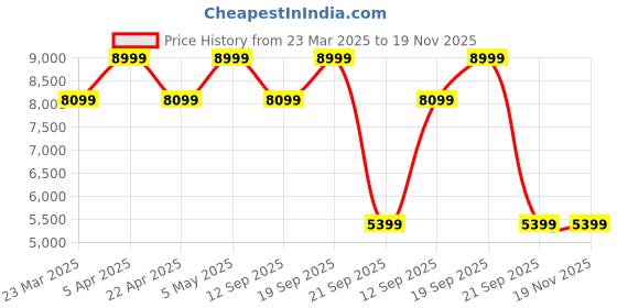 myntra.com Tommy Hilfiger Slim-Fit Notched Lapel Single-Breasted Casual Blazer tommy hilfiger Price History Graph from 23 Mar 2025 to 18 Nov 2025
