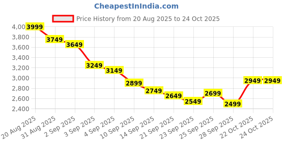 myntra.com Tommy Hilfiger Slim Fit Pure Cotton Casual Shirt tommy hilfiger Price History Graph from 20 Aug 2025 to 22 Oct 2025