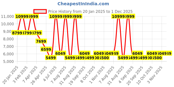 myntra.com Tommy Hilfiger Slim-Fit Single Breasted Blazer tommy hilfiger Price History Graph from 20 Jan 2025 to 30 Nov 2025