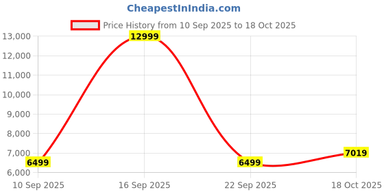 myntra.com Tommy Hilfiger Slim-Fit Single Breasted Blazer tommy hilfiger Price History Graph from 10 Sep 2025 to 18 Oct 2025