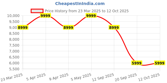 myntra.com Tommy Hilfiger Slim Fit Single Breasted Notched Lapel Collar Casual Blazer tommy hilfiger Price History Graph from 23 Mar 2025 to 11 Oct 2025
