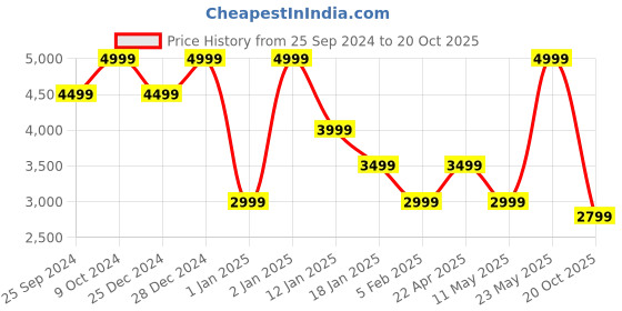 myntra.com Tommy Hilfiger Slim-Fit Straight Maxi Skirts tommy hilfiger Price History Graph from 25 Sep 2024 to 20 Oct 2025