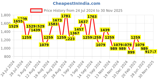 myntra.com Tommy Hilfiger Slim Fit T-shirt tommy hilfiger Price History Graph from 24 Jul 2024 to 30 Nov 2025