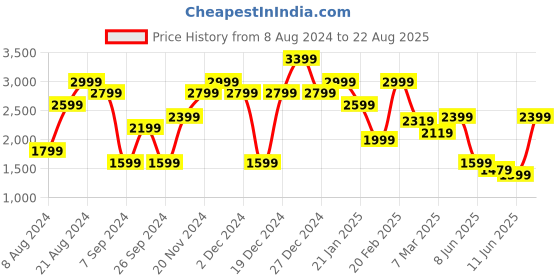 myntra.com Tommy Hilfiger Slim Fit T-shirt tommy hilfiger Price History Graph from 8 Aug 2024 to 22 Aug 2025