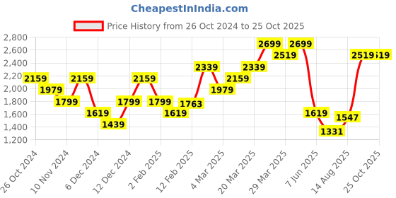 myntra.com Tommy Hilfiger Slim Fit T-shirt tommy hilfiger Price History Graph from 26 Oct 2024 to 25 Oct 2025