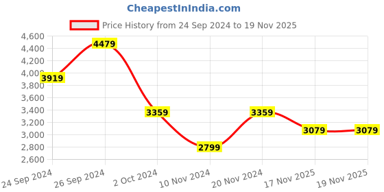 myntra.com Tommy Hilfiger Slim Fit Tartan Checked Button-Down Collar Casual Shirt tommy hilfiger Price History Graph from 24 Sep 2024 to 19 Nov 2025