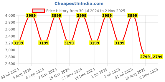 myntra.com Tommy Hilfiger Small Sports or Gym Duffel Bag tommy hilfiger Price History Graph from 30 Jul 2024 to 2 Nov 2025