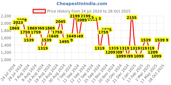 myntra.com Tommy Hilfiger Smocking Detailed Slim Fit T-shirt tommy hilfiger Price History Graph from 24 Jul 2024 to 28 Oct 2025