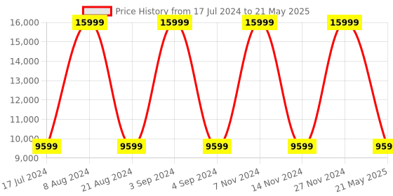 myntra.com Tommy Hilfiger Soft-Sided Cabin Trolley Suitcase With 360 Degree Rotation tommy hilfiger Price History Graph from 17 Jul 2024 to 21 May 2025