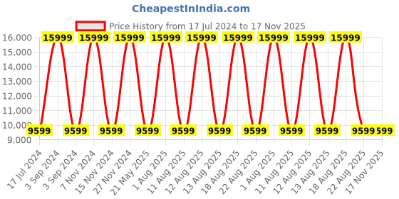 myntra.com Tommy Hilfiger Soft Sided Cabin Trolley Suitcases Up to 10 Kg tommy hilfiger Price History Graph from 17 Jul 2024 to 16 Nov 2025