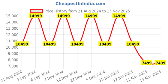 myntra.com Tommy Hilfiger Soft-Sided Large Trolley Bag tommy hilfiger Price History Graph from 21 Aug 2024 to 13 Nov 2025
