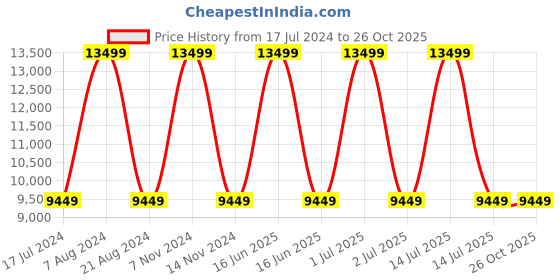 myntra.com Tommy Hilfiger Soft-Sided Medium Trolley Bag tommy hilfiger Price History Graph from 17 Jul 2024 to 26 Oct 2025