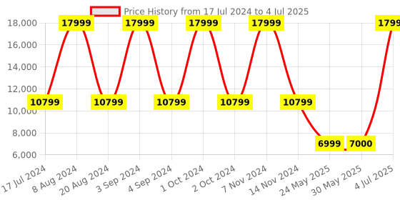myntra.com Tommy Hilfiger Soft-Sided Overnighter Trolley Bag tommy hilfiger Price History Graph from 17 Jul 2024 to 4 Jul 2025