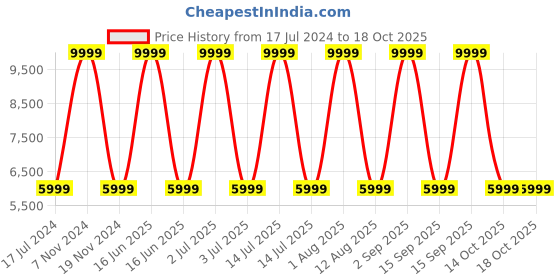 myntra.com Tommy Hilfiger Soft-Sided Overnighter Trolley Bag tommy hilfiger Price History Graph from 17 Jul 2024 to 16 Oct 2025