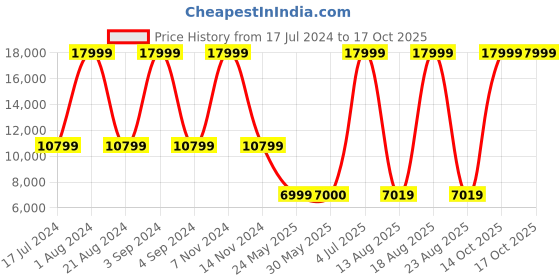 myntra.com Tommy Hilfiger Soft-Sided Overnighter Trolley Bag tommy hilfiger Price History Graph from 17 Jul 2024 to 16 Oct 2025