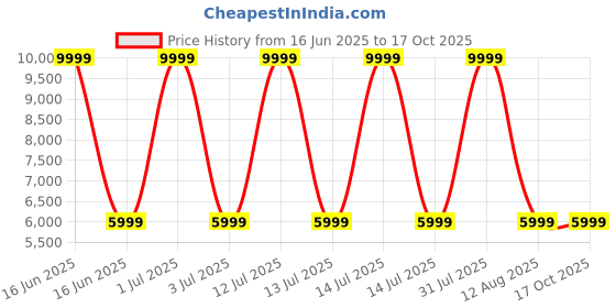 myntra.com Tommy Hilfiger Soft-Sided Overnighter Trolley Bag tommy hilfiger Price History Graph from 16 Jun 2025 to 16 Oct 2025