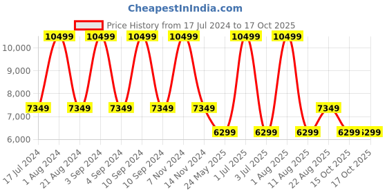 myntra.com Tommy Hilfiger Soft Sided Suitcase Trolley Bag tommy hilfiger Price History Graph from 17 Jul 2024 to 16 Oct 2025